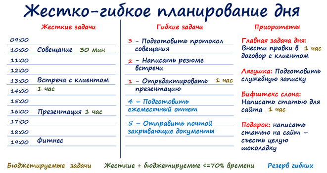 Жестко-гибкое планирование дня